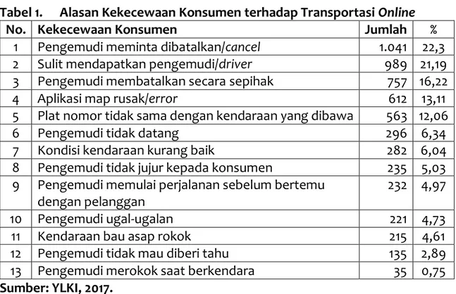 Tabel 1.   Alasan Kekecewaan Konsumen terhadap Transportasi Online 