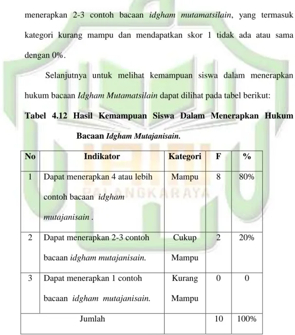 Tabel  4.12  Hasil  Kemampuan  Siswa  Dalam  Menerapkan  Hukum  Bacaan  Idgham Mutajanisain.