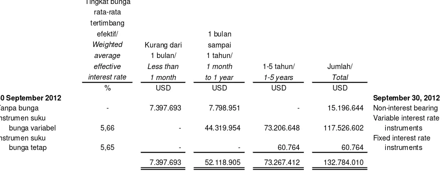 Tabel  berikut merinci sisa jangka kontrak Perusahaan untuk liabilitas keuangan non-derivatif dengan periode pembayaran yang disepakati