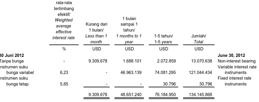 Tabel  didasarkan pada tanggal yang paling awal di mana berikut merinci sisa jangka kontrak Perusahaan untuk liabilitas keuangan non-derivatif dengan periode pembayaran yang disepakati