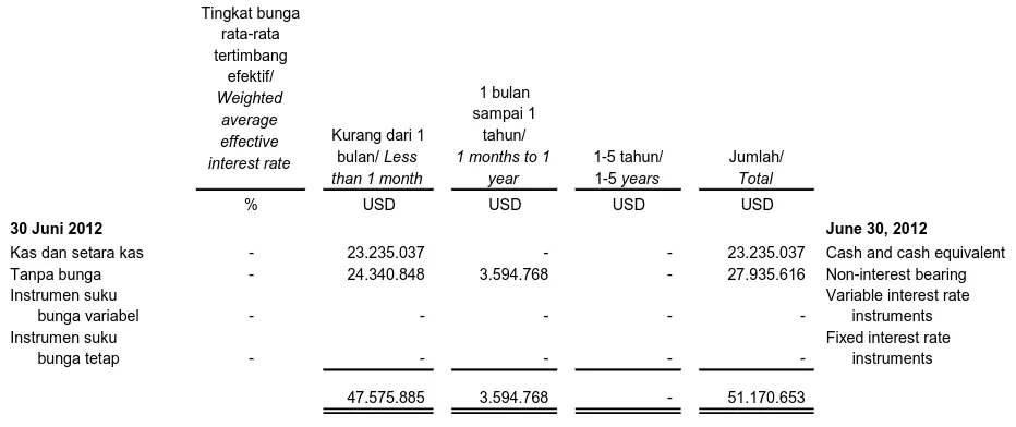 Tabel berikut menganalisis liabilitas keuangan berdasarkan jenis bunga: 