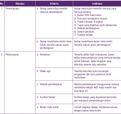 Tabel 4. Standar Mutu, Kriteria dan Indikator Proses Pembelajaran