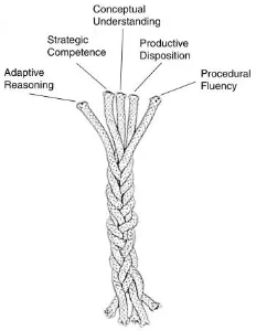 Gambar 1. Intertwined strands of mathematical proficiency. 