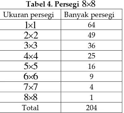 Tabel 4. Persegi 8 8  