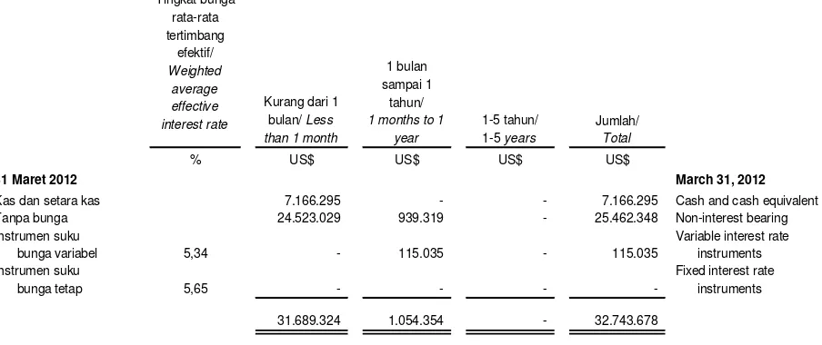 Tabel berikut merinci estimasi jatuh tempo instrumen keuangan non-derivatif Perusahaan