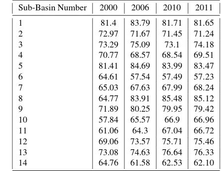 Table 1. Estimated curve number values of sub-basins.