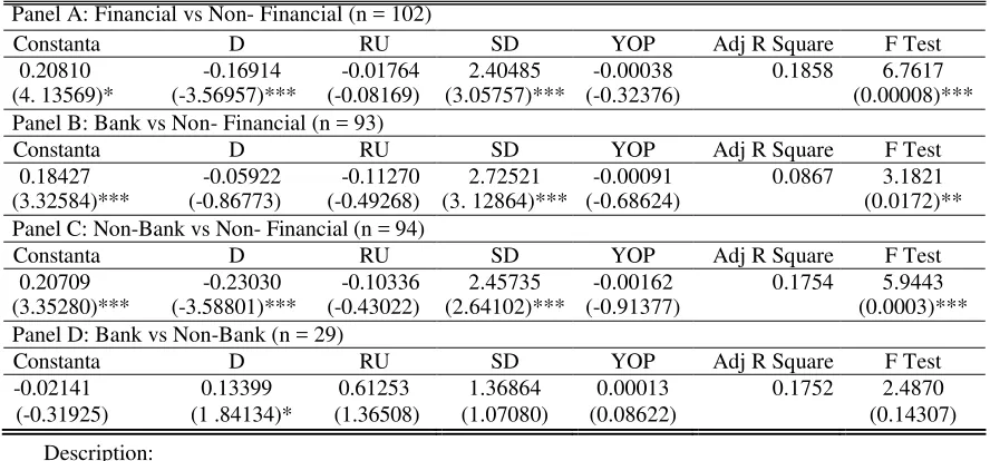 Table 8. REGRESSION TEST ON ABNORMAL RETURN
