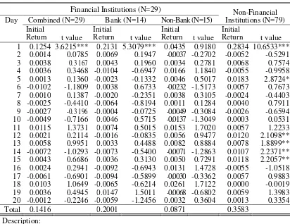 Table 2. ONE SAMPLE T-TEST ON AVERAGE INITIAL RETURN
