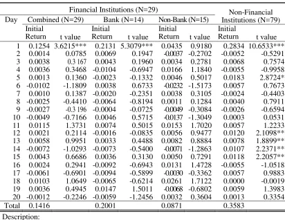Table 2. ONE SAMPLE T-TEST ON AVERAGE INITIAL RETURN