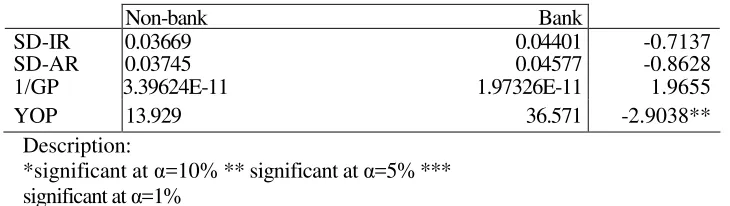 Table 5 shows the average value of initial return and the level of significance in each comparison group