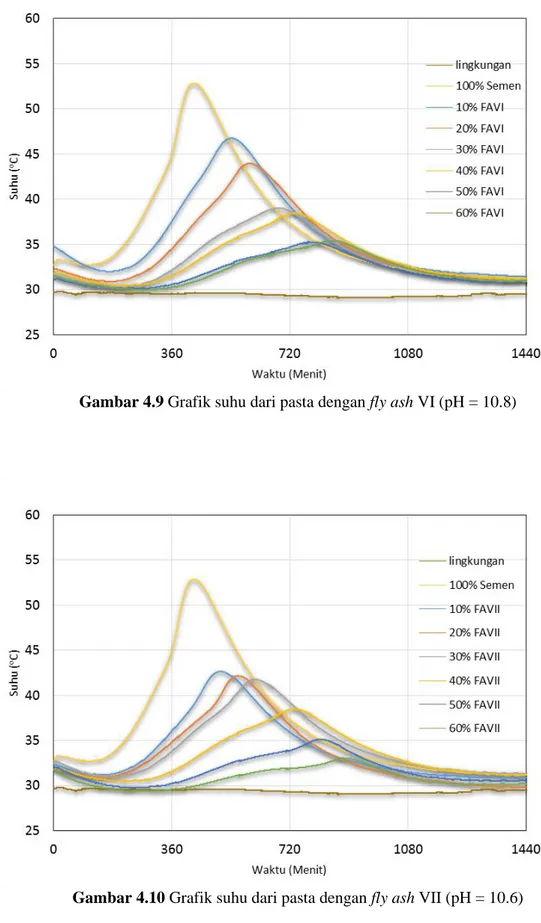 Gambar 4.9 Grafik suhu dari pasta dengan fly ash VI (pH = 10.8) 