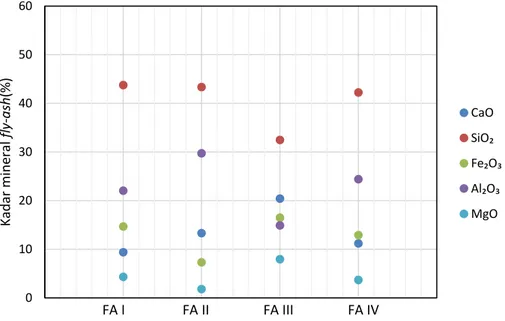 Tabel 4.2 menunjukkan fly ash IV memiliki kadar CaO tertinggi yaitu 20.42% dan  MgO  7.95%,  fly  ash  II  memiliki  kadar  SiO 2  tertinggi  yaitu  43.74%,  fly  ash  III  Al 2 O 3   tertinggi  yaitu  29.74%
