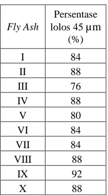 Tabel 4.4 Persentase Lolos Ayakan  45µm  pada Fly Ash I, II, III, IV, V, VI. VII. VIII, IX  dan X  Fly Ash  Persentase  lolos 45  µm (%)  I  84  II  88  III  76  IV  88  V  80  VI  84  VII  84  VIII   88  IX   92  X   88 