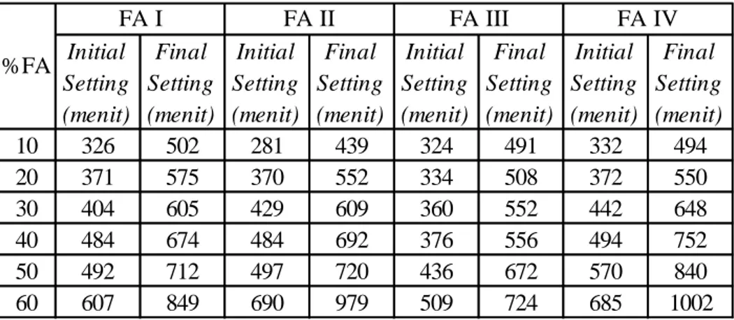 Tabel 4.6 Setting time bedasarkan pada hasil pengukuran perubahan suhu pada pasta  HVFA I, II, III, IV, V, VI, VII, VIII, IX, X 