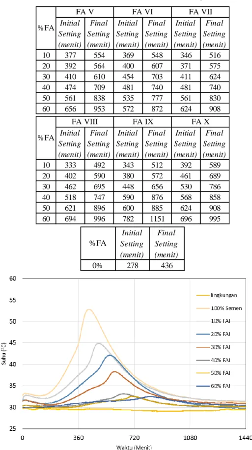 Tabel 4.6 Setting time bedasarkan pada hasil pengukuran perubahan suhu pada pasta  HVFA I, II, III, IV,  V, VI, VII, VIII, IX, X (lanjutan) 