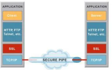 Gambar 1. Protokol SSL (sumber : RSA Data Security)  