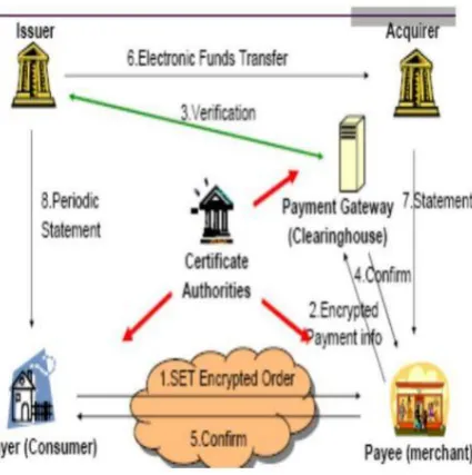 Gambar 2. Secure Electronic Transaction (Kawatra dan Kumar, 2011)  