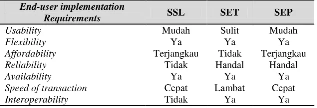 Tabel 1. Perbandingan SSL, SET, SEP 