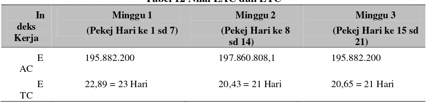 Tabel 13 Rekapitulasi Hasil Analisis Metode EVM 