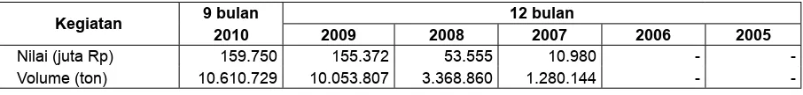 Tabel berikut ini menunjukkan pendapatan usaha Perseroan yang berasal dari layanan jasa transhipment selama 5 tahun terakhir :