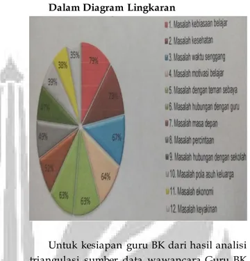 Tabel  Prosentase  Tiap  Aspek  Masalah  Dalam Diagram Lingkaran 