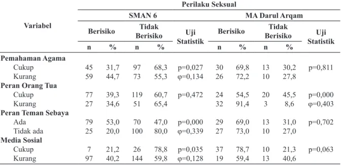 Tabel 3. Pengaruh Variabel Independen terhadap Perilaku Seksual Berisiko Variabel