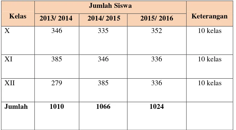 Tabel 2. Daftar Jumlah Siswa SMK N 4 Klaten 