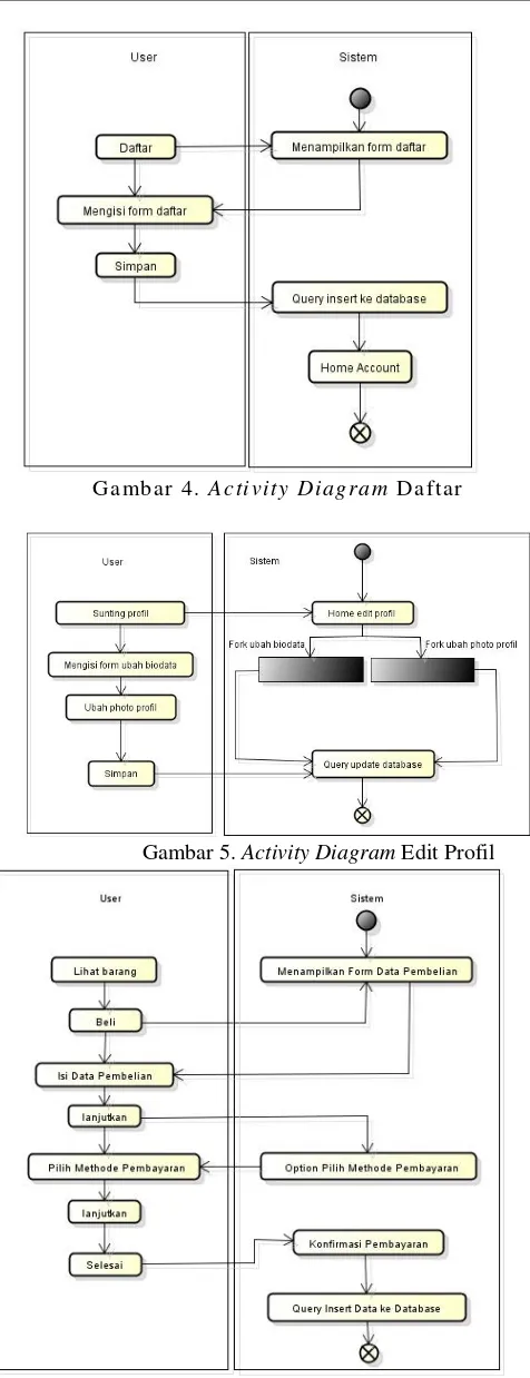 Gambar 4. Activity Diagram Daftar 