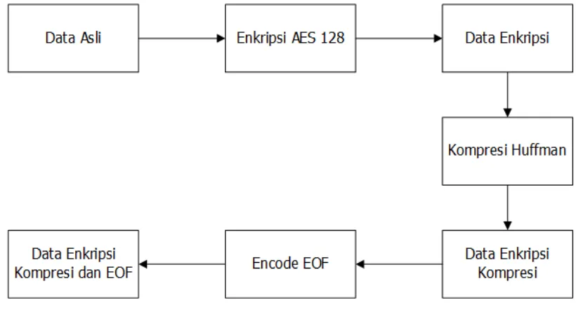 Gambar 1. Alur program encode aplikasi 