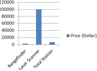 Figure 4: Equipment comparison based on the cost.  