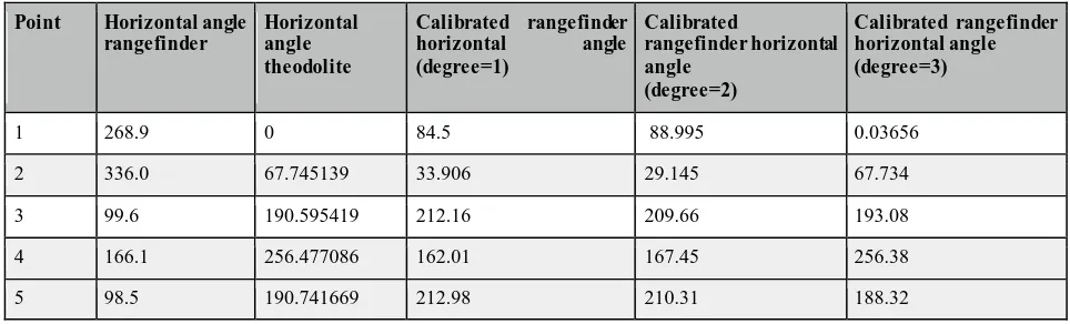 Table 4: Calibration of room 1 rangefinder horizontal angle measurements using total station horizontal angle measurements by polynomial kernels