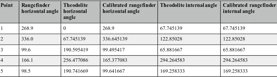 Table 6: Calibration of room 1 rangefinder horizontal angle measurements by homotopies