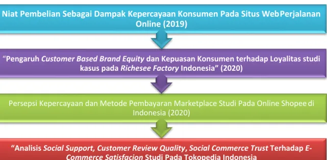 Gambar 2. Skema road map penelitian 