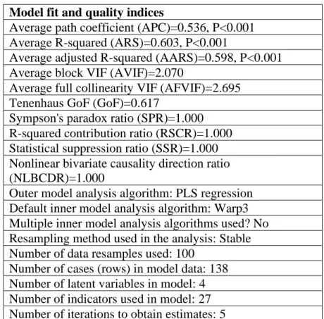Tabel 1 General SEM Analysis Result 