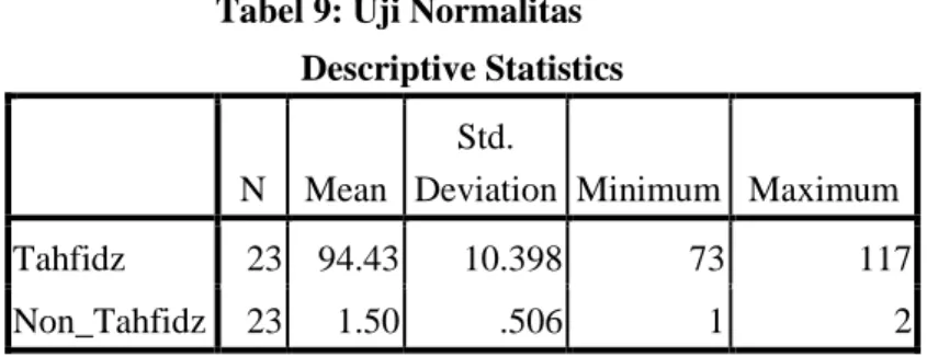 Tabel 9: Uji Normalitas  Descriptive Statistics 