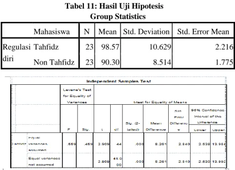 Tabel 11: Hasil Uji Hipotesis  Group Statistics 