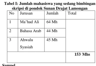 Tabel I: Jumlah mahasiswa yang sedang bimbingan   skripsi di pondok Sunan Drajat Lamongan  No  Jurusan  Jumlah  Total  1  Ma’had Ali   64 Mh  2  Bahasa Arab  44 Mh  3  Ahwalu  Syasiah  45 Mh  153  Mhs  2