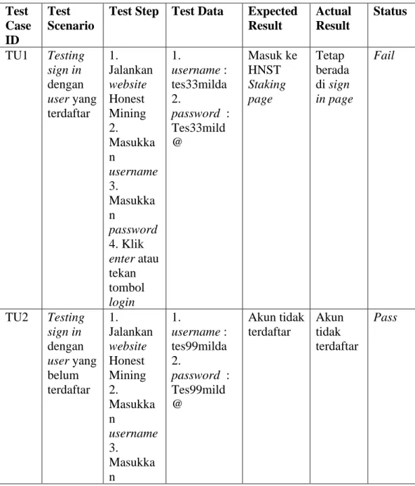 Tabel 2.2 Test Scenario  Test 