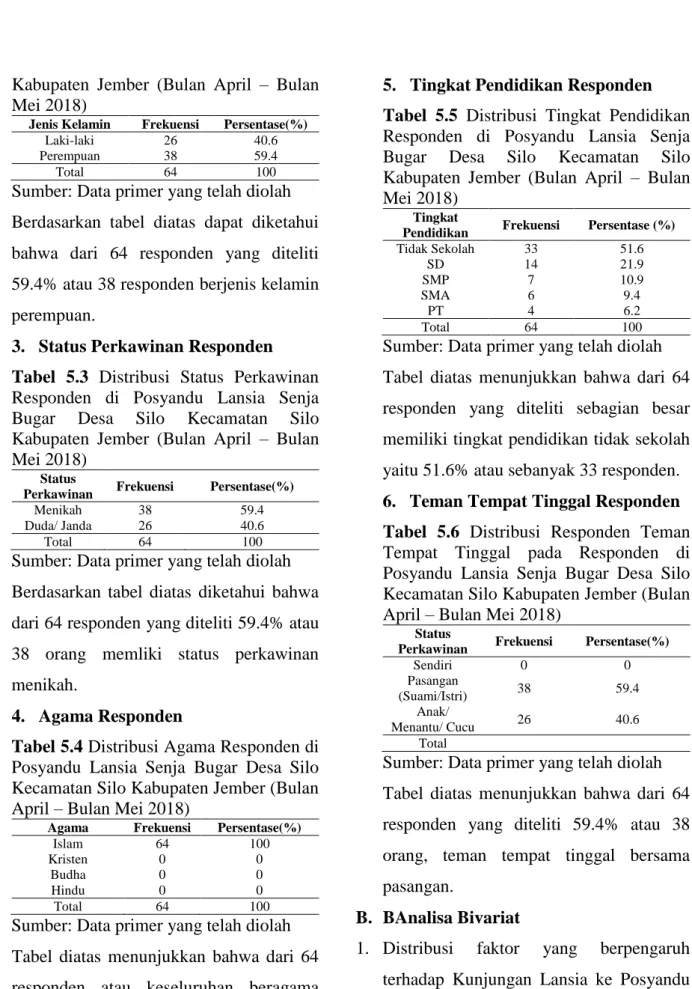 Tabel 5.4 Distribusi Agama Responden di  Posyandu  Lansia  Senja  Bugar  Desa  Silo  Kecamatan Silo Kabupaten Jember (Bulan  April – Bulan Mei 2018) 