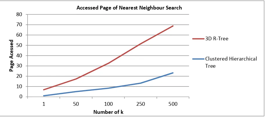 Figure 5. Response time analysis of nearest neighbor search. 