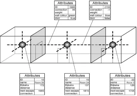 Fig. 5. A classic tGAP model (Meijers, 2011); a) Classic SSC, b) wireframe model, c) slicing planes for several LoDs 