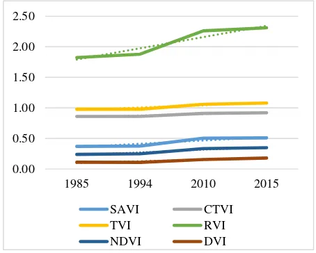 Table 1. Indices used in this study 