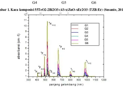 Gambar 2. Spektrum serapan kaca hasil pengukuran dengan UV/VIS dengan berbagai konsertrasi Erbium (Susanto, 2014) 