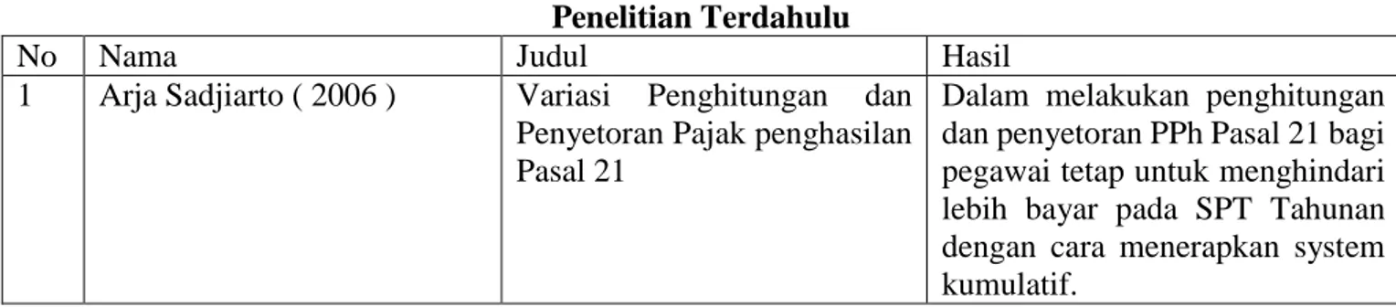 Tabel II.1  Penelitian Terdahulu 