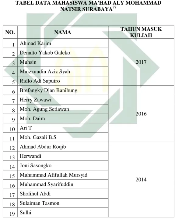 TABEL DATA MAHASISWA MA'HAD ALY MOHAMMAD 