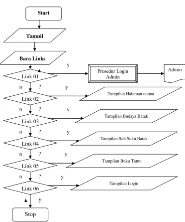 Gambar 4.4 Flowchart Halaman Utama 
