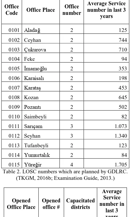 Table 2. LOSC numbers which are planned by GDLRC. (TKGM, 2016b; Examination Guide, 2013.) 