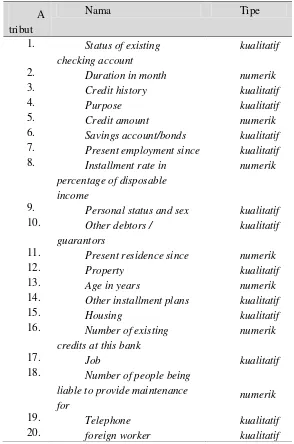 Tabel 1. Atribut German Credti Card Dataset 