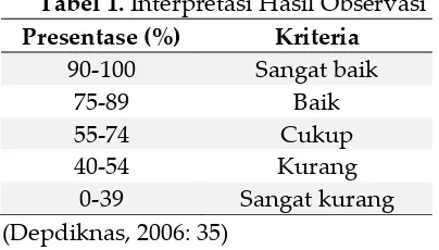 Tabel 1. Interpretasi Hasil Observasi 