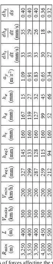 Table 3. Magnitudes of forces affecting the vehicle in the curves 